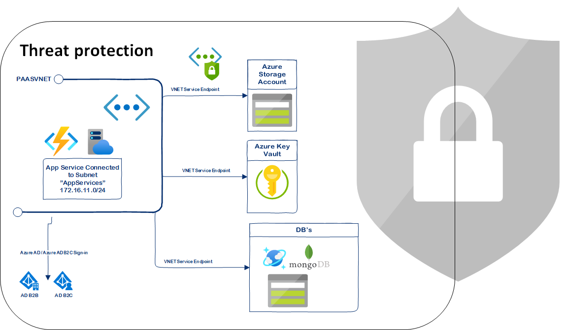 TOP3 Picks from Azure Security Center Standard SecureCloudBlog