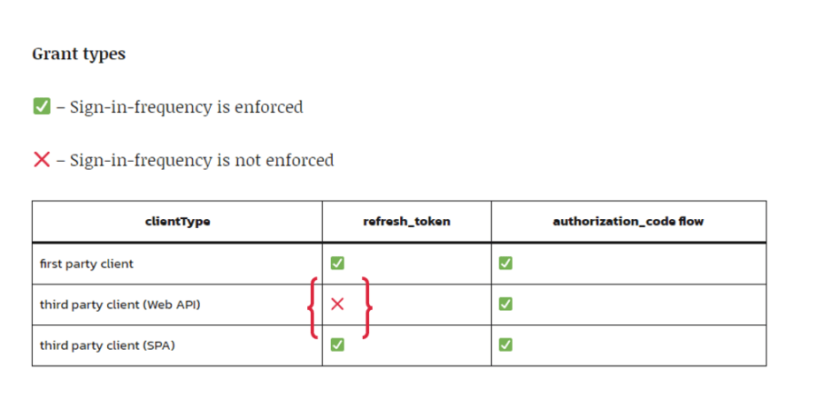 Bypassing sign-in frequency requirements for Conditional Access on